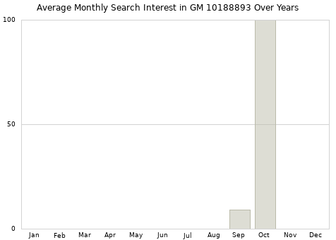 Monthly average search interest in GM 10188893 part over years from 2013 to 2020.