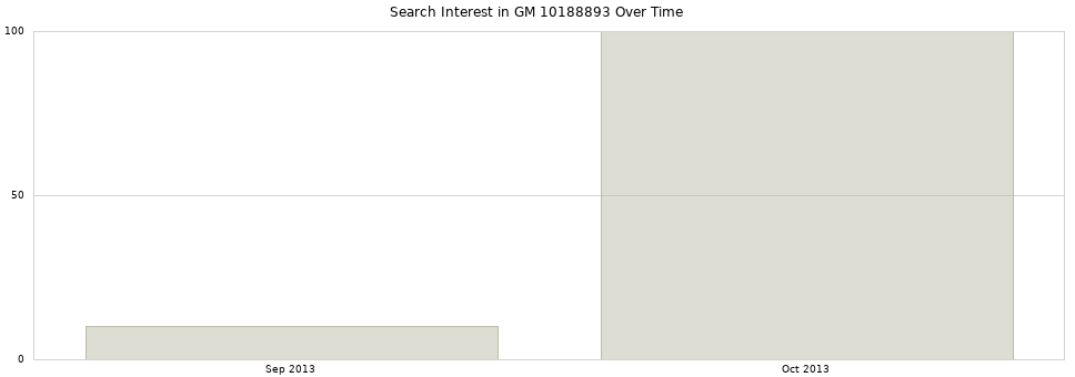 Search interest in GM 10188893 part aggregated by months over time.