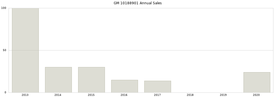 GM 10188901 part annual sales from 2014 to 2020.