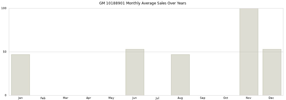 GM 10188901 monthly average sales over years from 2014 to 2020.