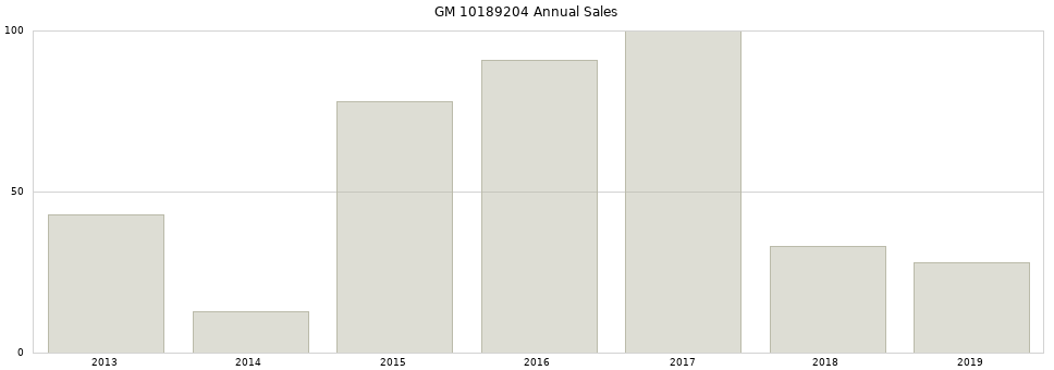 GM 10189204 part annual sales from 2014 to 2020.