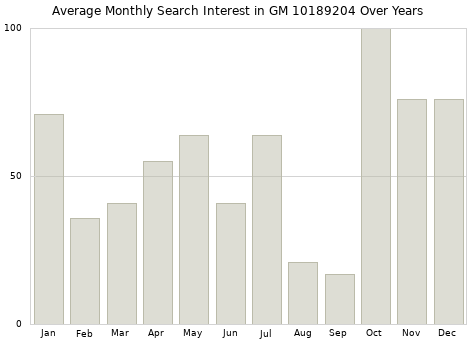 Monthly average search interest in GM 10189204 part over years from 2013 to 2020.