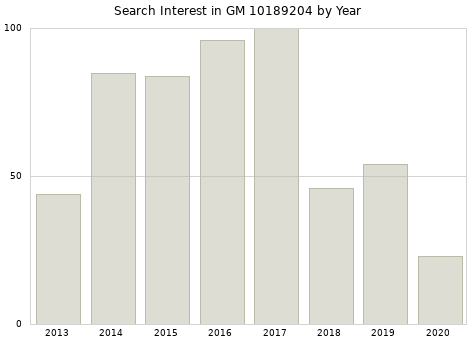 Annual search interest in GM 10189204 part.