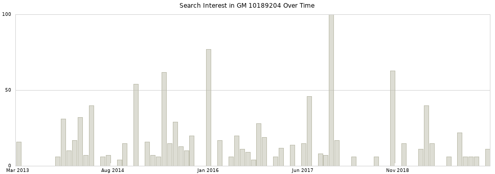 Search interest in GM 10189204 part aggregated by months over time.