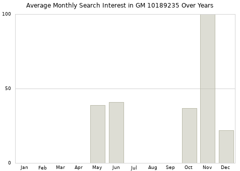 Monthly average search interest in GM 10189235 part over years from 2013 to 2020.
