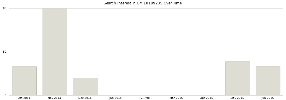Search interest in GM 10189235 part aggregated by months over time.