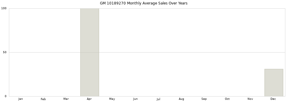 GM 10189270 monthly average sales over years from 2014 to 2020.