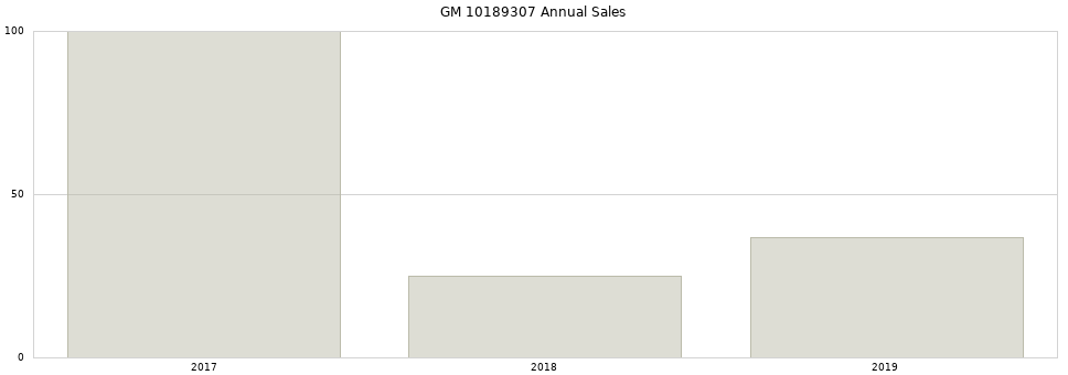 GM 10189307 part annual sales from 2014 to 2020.