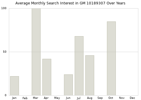 Monthly average search interest in GM 10189307 part over years from 2013 to 2020.