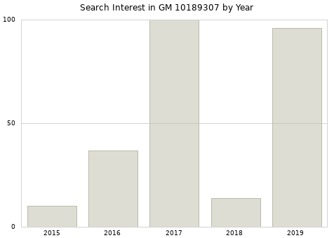 Annual search interest in GM 10189307 part.