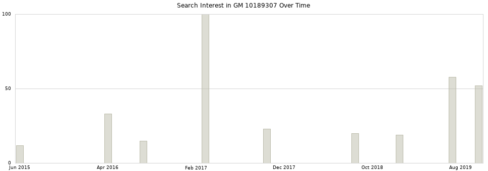 Search interest in GM 10189307 part aggregated by months over time.