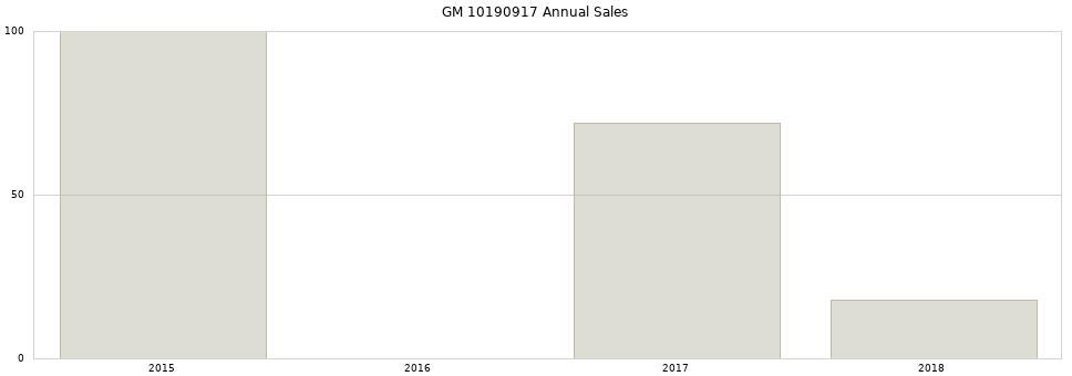 GM 10190917 part annual sales from 2014 to 2020.