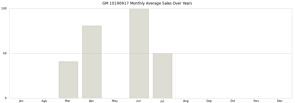 GM 10190917 monthly average sales over years from 2014 to 2020.