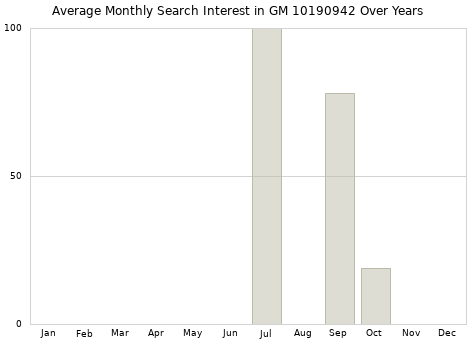 Monthly average search interest in GM 10190942 part over years from 2013 to 2020.