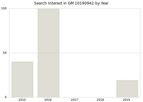 Annual search interest in GM 10190942 part.