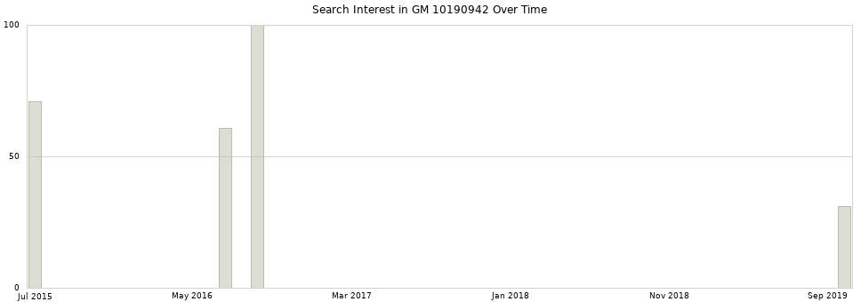 Search interest in GM 10190942 part aggregated by months over time.