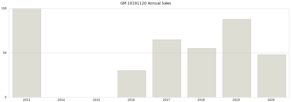 GM 10191120 part annual sales from 2014 to 2020.