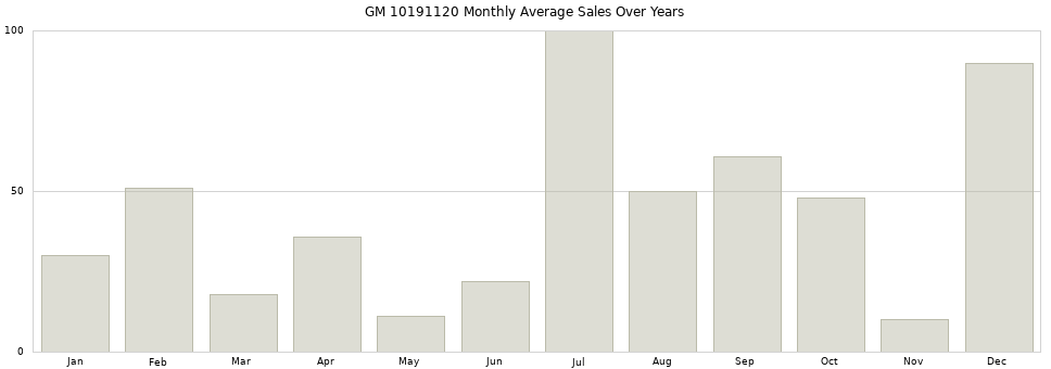 GM 10191120 monthly average sales over years from 2014 to 2020.