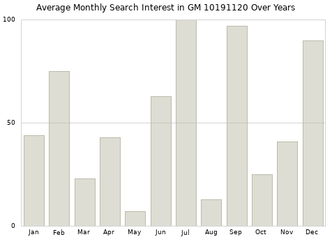 Monthly average search interest in GM 10191120 part over years from 2013 to 2020.