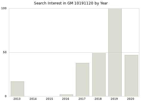 Annual search interest in GM 10191120 part.