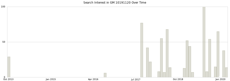 Search interest in GM 10191120 part aggregated by months over time.
