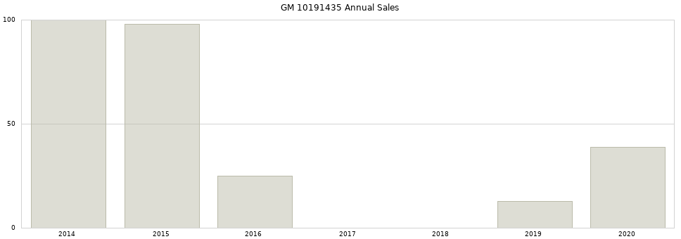 GM 10191435 part annual sales from 2014 to 2020.