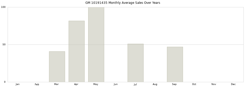 GM 10191435 monthly average sales over years from 2014 to 2020.