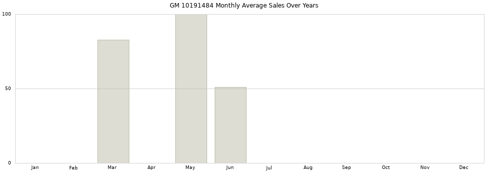 GM 10191484 monthly average sales over years from 2014 to 2020.