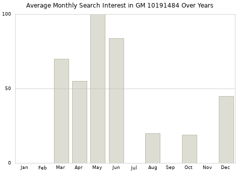 Monthly average search interest in GM 10191484 part over years from 2013 to 2020.
