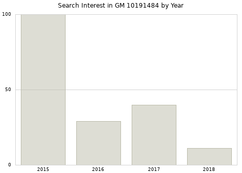 Annual search interest in GM 10191484 part.
