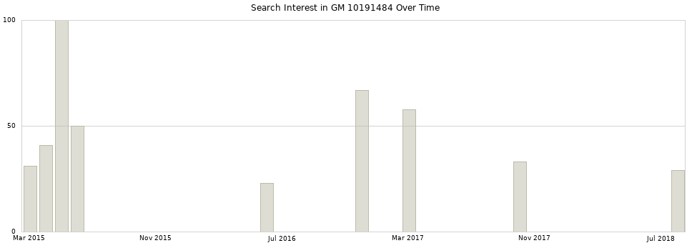 Search interest in GM 10191484 part aggregated by months over time.