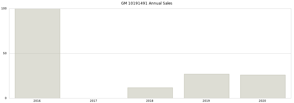 GM 10191491 part annual sales from 2014 to 2020.