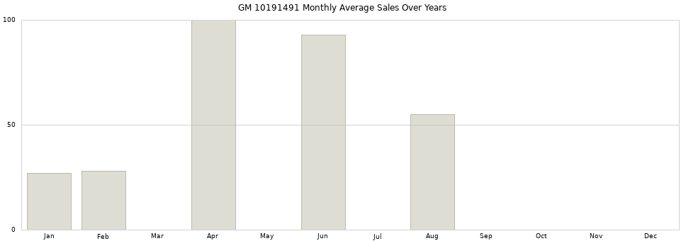 GM 10191491 monthly average sales over years from 2014 to 2020.