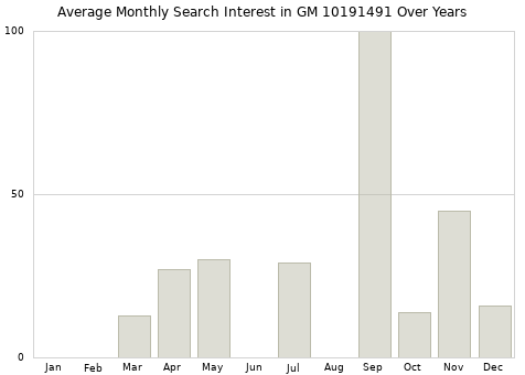 Monthly average search interest in GM 10191491 part over years from 2013 to 2020.