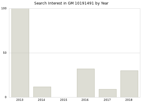Annual search interest in GM 10191491 part.