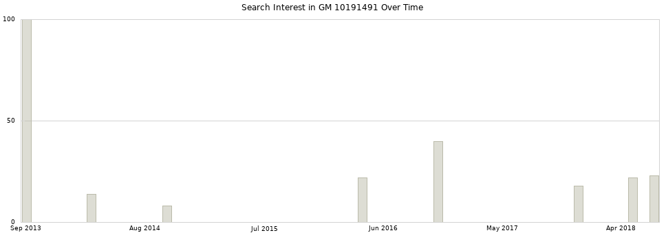 Search interest in GM 10191491 part aggregated by months over time.
