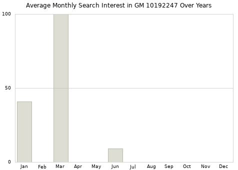 Monthly average search interest in GM 10192247 part over years from 2013 to 2020.