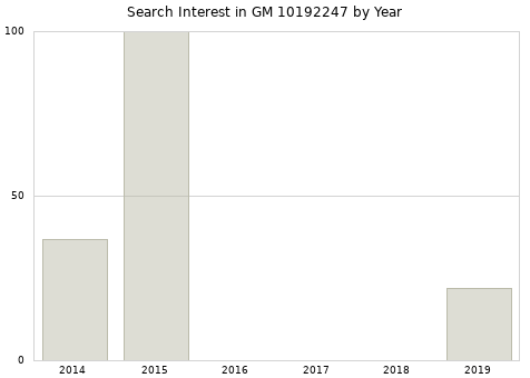 Annual search interest in GM 10192247 part.