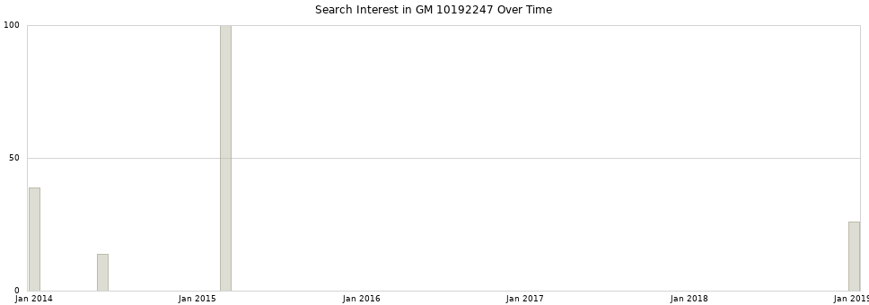 Search interest in GM 10192247 part aggregated by months over time.