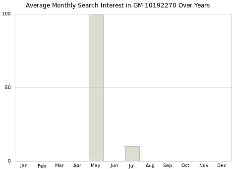 Monthly average search interest in GM 10192270 part over years from 2013 to 2020.