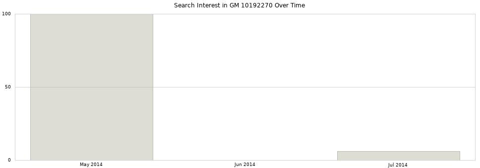 Search interest in GM 10192270 part aggregated by months over time.