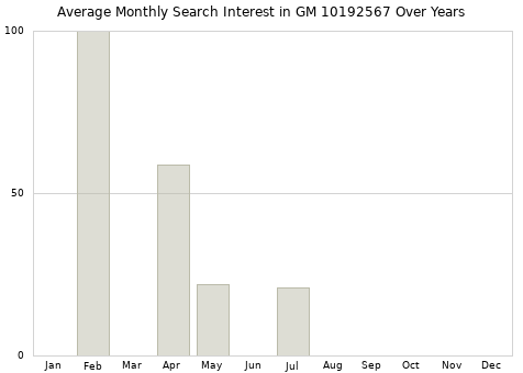 Monthly average search interest in GM 10192567 part over years from 2013 to 2020.
