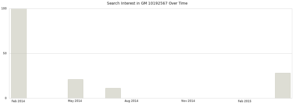 Search interest in GM 10192567 part aggregated by months over time.