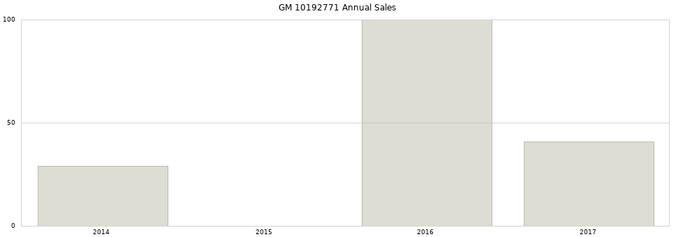 GM 10192771 part annual sales from 2014 to 2020.