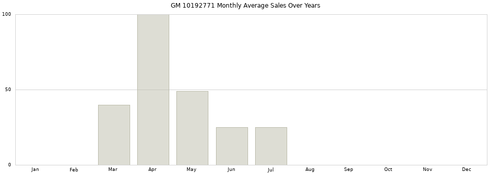 GM 10192771 monthly average sales over years from 2014 to 2020.