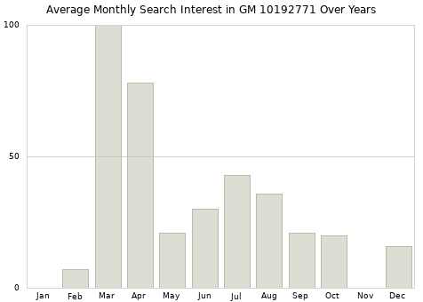 Monthly average search interest in GM 10192771 part over years from 2013 to 2020.