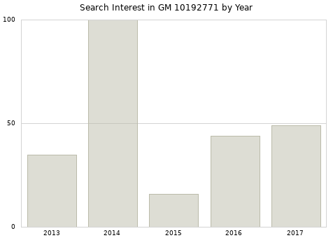 Annual search interest in GM 10192771 part.