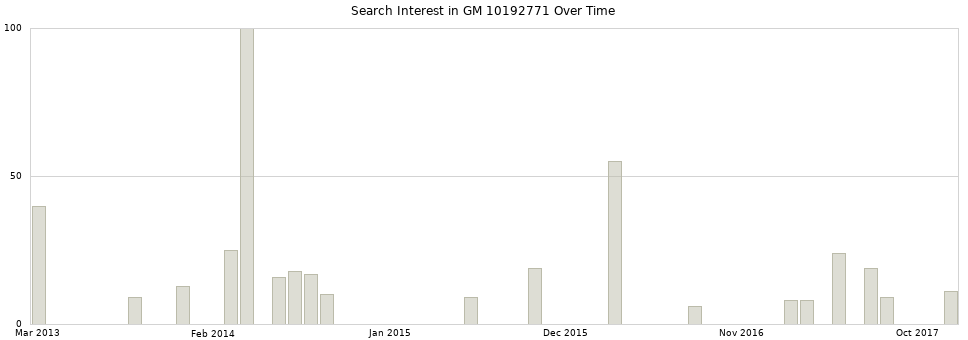 Search interest in GM 10192771 part aggregated by months over time.