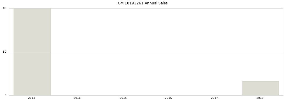 GM 10193261 part annual sales from 2014 to 2020.