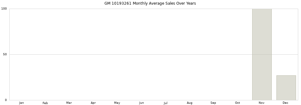 GM 10193261 monthly average sales over years from 2014 to 2020.